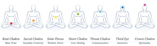 Kundalini Yoga - Chakra Identification